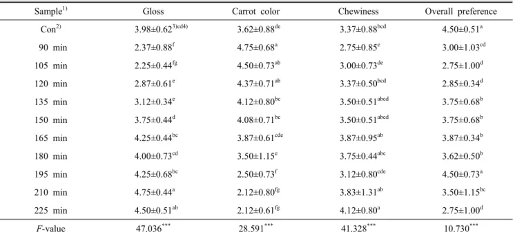 Table  2.  Sensory  evaluation  of  jungkwa  made  with  carrot  at  different  boiling  time