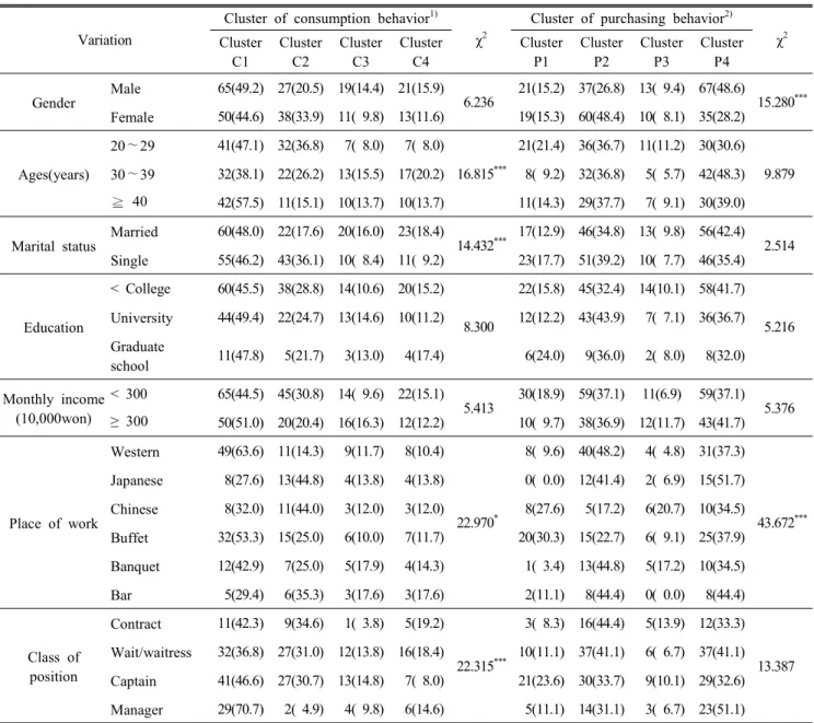 Table  5.  Difference  from  cluster  of  consumption  and  purchasing  behavior  according  to  general  characteristics N(%)
