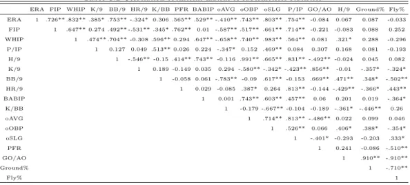 Table 3.2 Correlation coefficient matrix of sabermetrics statistics