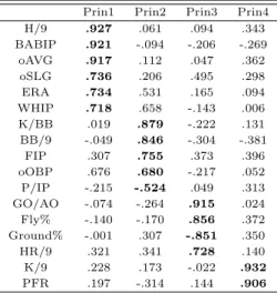 Table 3.3 Simple statistics for 17 variable Prin1 Prin2 Prin3 Prin4