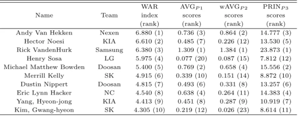 Table 3.4 Top 10 rank and scores result in three ways and WAR