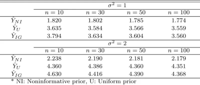 Table 3.1 Bayes predictive estimator of a future observation of y σ 2 = 1 n = 10 n = 30 n = 50 n = 100 Y ˆ N I 1.820 1.802 1.785 1.774 Yˆ U 3.635 3.584 3.566 3.559 Y ˆ IG 3.794 3.634 3.604 3.560 σ 2 = 2 n = 10 n = 30 n = 50 n = 100 Y ˆ N I 2.238 2.190 2.18