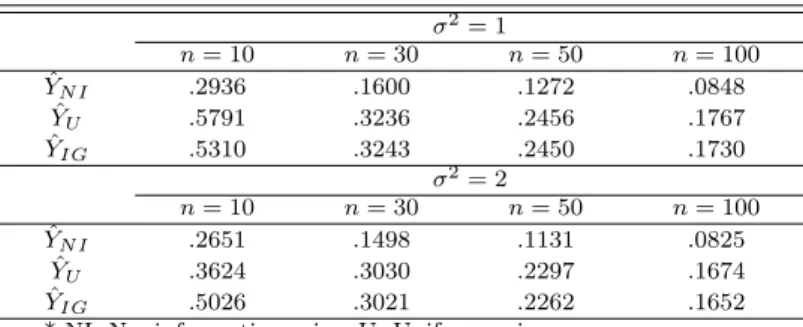 Table 3.3 MSE of the Bayes estimator σ 2 = 1 n = 10 n = 30 n = 50 n = 100 Y ˆ N I .2936 .1600 .1272 .0848 Yˆ U .5791 .3236 .2456 .1767 Y ˆ IG .5310 .3243 .2450 .1730 σ 2 = 2 n = 10 n = 30 n = 50 n = 100 Y ˆ N I .2651 .1498 .1131 .0825 Yˆ U .3624 .3030 .229