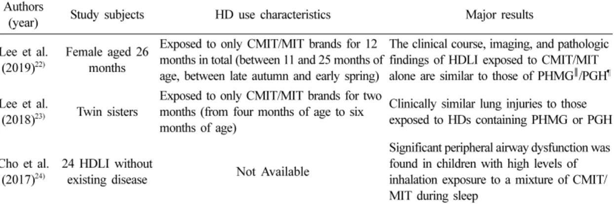 Table 4. Summary of clinical features of HDLI* patients using only HD †  brands containing a mixture of CMIT ‡ /MIT § Authors