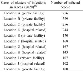 Table 1. Clusters of SARS-CoV-2 infections Cases of clusters of infections