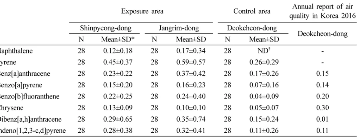 Table 2. Concentration of polycyclic aromatic hydrocarbons in living areas near industrial complex (ng/m 3 ) Exposure area Control area Annual report of air 