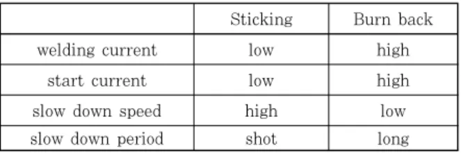 Table  1  Types  and  cause  of  arc  start    arc  start  failure form welding power source control