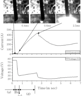 Fig.  1  High  speed  images  and  welding  waveform  which  show  arc  start  phases:  (a)  slow-  down,  (b)  melting  of  wire  tip  (c)  arc  ignition, (d) arc stabilization
