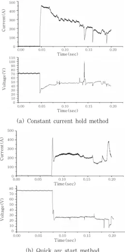Fig. 3  Welding bead of quick arc start method에  도달할  때까지  유지한다.  일정한  아크길이에  도달하게  되면  본  전압제어  모드로  전환되고  아크  스타트는 종료된다