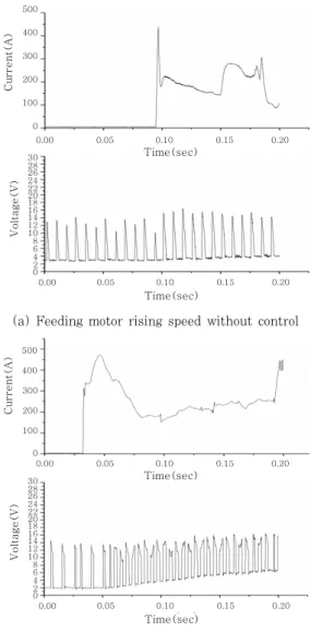 Fig.  6   Current  control  method  in  case  of  arc  start  control  failure  by  feeding  motor  rising speed control