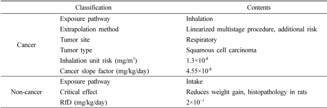 Table 2. Exposure factors used in this study Classification Age groups/