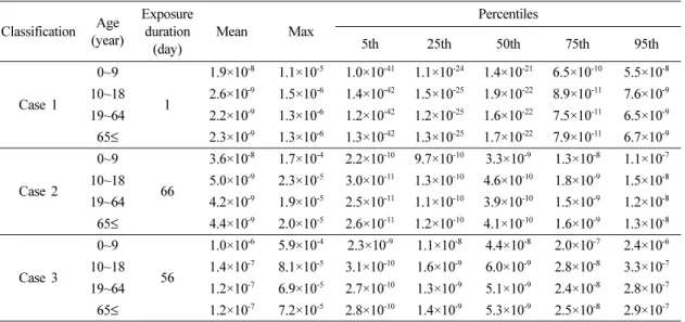 Table 4. Non-carcinogenic risk assessment results Classification Age (year) Exposure duration (day) Mean Max Percentiles5th25th50th 75th 95th Case 1 0~9 1 1.9×10 -8 1.1×10 -5 1.0×10 -41 1.1×10 -24 1.4×10 -21 6.5×10 -10 5.5×10 -810~182.6×10-91.5×10-61.4×10-