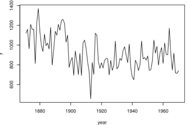 Figure 2.3 Nile River data