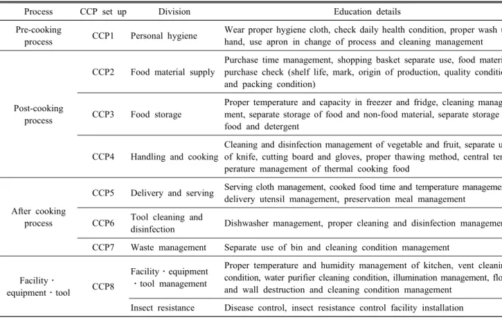 Table  1.  CCP  set  up  by  cooking  process