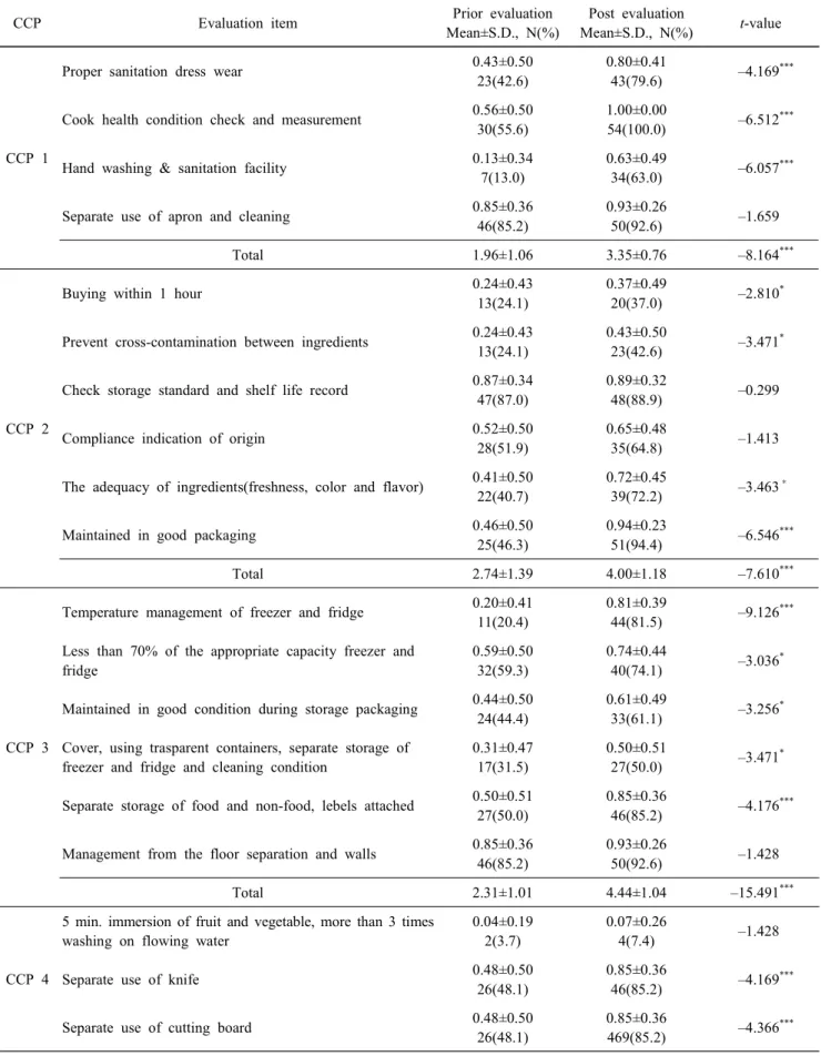 Table  2.  Evaluation  of  effect  the  CCP  education