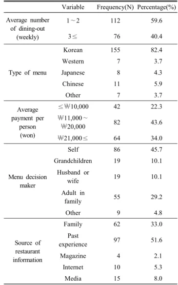 Table  1.  General  characteristics  of  the  respondents (N=188) Variable Frequency(N) Percentage(%)