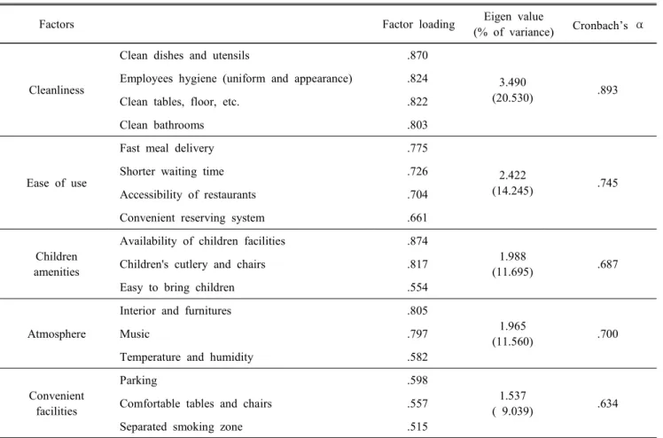 Table  4.  Rank  of  convenience  and  atmosphere  factor  accor-  ding  to  importance