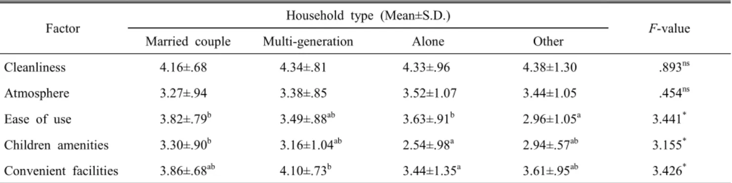 Table  7.  Comparison  of  perceived  factor  importance  accor-  ding  to  giving  help  raising  grandchildren