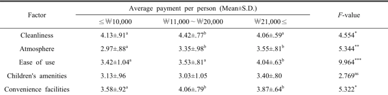 Table  8.  Comparison  of  perceived  factor  importance  accor-  ding  to  average  number  of  dining-out