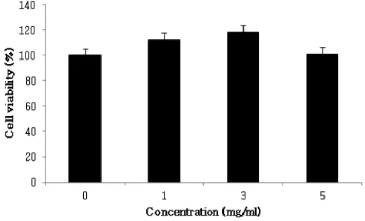 Fig.  1.  Effects  of  Nelumbo  nucifera  root  extract  on  cell  viability  in  FHC  cells.
