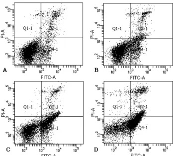 Fig.  5.  Flow  cytometric  analyses  treated  with  Nelumbo  nucifera  root  extract  in  HT-29  cells.