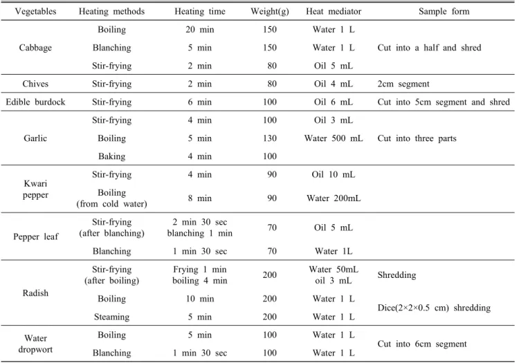 Table  1.  Korean  vegetables  used  in  this  study Korean  name English  name Scientific  name