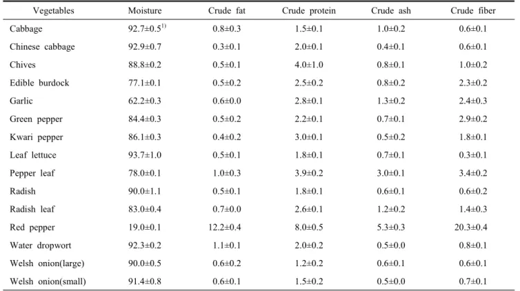 Table  3.  Proximate  analysis  of  the  vegetables (%)