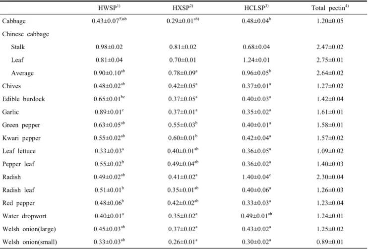 Table  4.  Contents  of  pectic  substances  of  vegetables  in  dry  weight (g/100g)