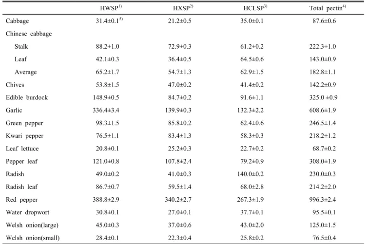 Table  5.  Contents  of  pectic  substances  of  vegetables  in  fresh  weight (mg/100g) HWSP 1) HXSP 2) HCLSP 3) Total  pectin 4) Cabbage   31.4±0.1 5)   21.2±0.5   35.0±0.1   87.6±0.6 Chinese  cabbage Stalk   88.2±1.0   72.9±0.3   61.2±0.2 222.3±1.0 Leaf