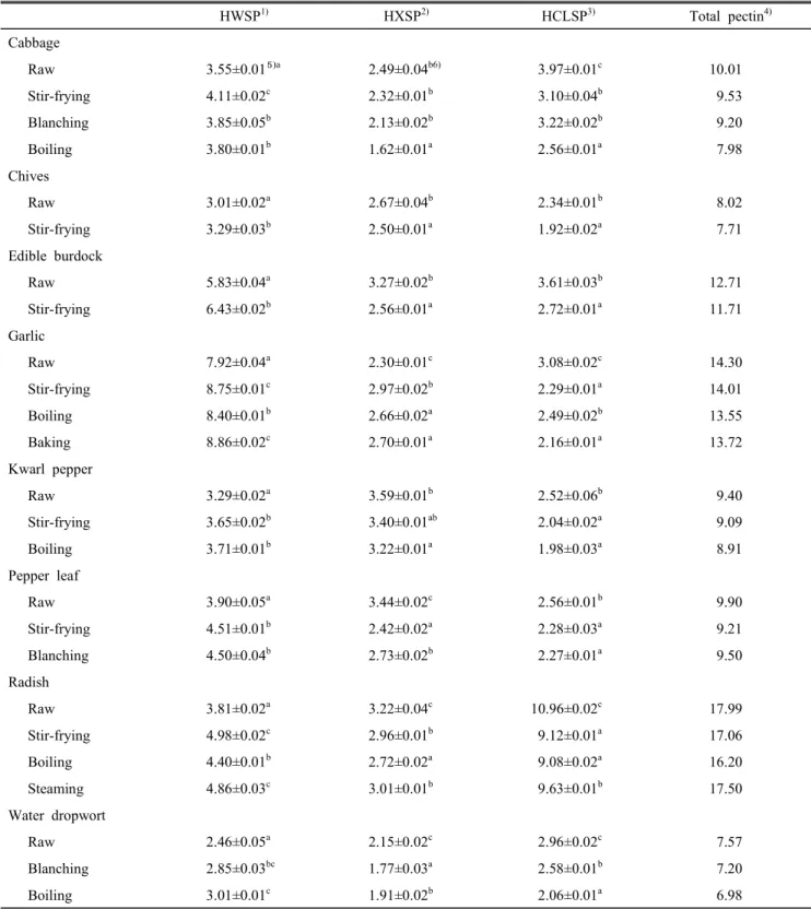 Table  7.  Effect  of  heat  treatment  on  fractional  contents  of  pectic  substances  of  vegetables (mg/0.5g  AIS) HWSP 1) HXSP 2) HCLSP 3) Total  pectin 4) Cabbage Raw 3.55±0.01⁵ )a 2.49±0.04 b6)   3.97±0.01 c 10.01 Stir-frying 4.11±0.02 c 2.32±0.01 