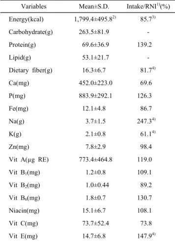 Table  4.  The  nutrient  intake  and  percentage  of  RNI  in  the  subjects