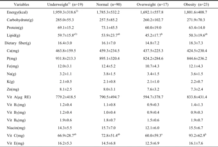 Table  5.  Nutrient  intake  of  the  subjects  by  obesity  index