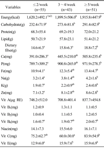 Table  7.  Nutrient  intake  by  frequency  of  breakfast  intake  in  the  subjects Variables ≤2/week  (n=55) 3 ∼4/week (n=43) ≥5/week (n=51) Energy(kcal) 1,620.2±492.1 1)a2) 1,899.5±506.0 b 1,915.8±447.9 b Carbohydrate(g)   232.4±71.9 a   273.4±81.8 b   