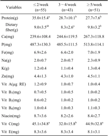 Table  9.  Nutrient  intake  per  1,000  kcal  by  frequency  of  breakfast  intake  in  the  subjects