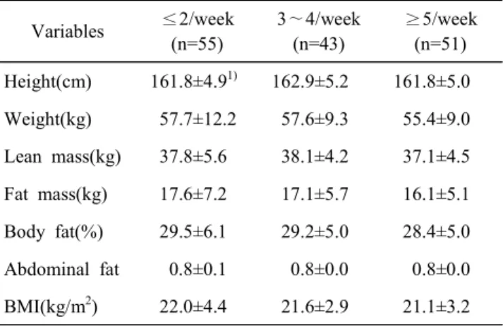 Table  10.  Anthropometric  characteristics  and  body  com-  position  by  frequency  of  breakfast  intake  in  the  subjects 