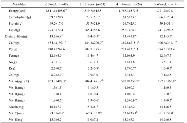 Table  11.  Nutrient  intake  of  subjects  by  fast  food  frequency