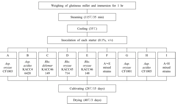 Fig.  1.  Schematic  diagram  for  the  preparation  of  various  starter.