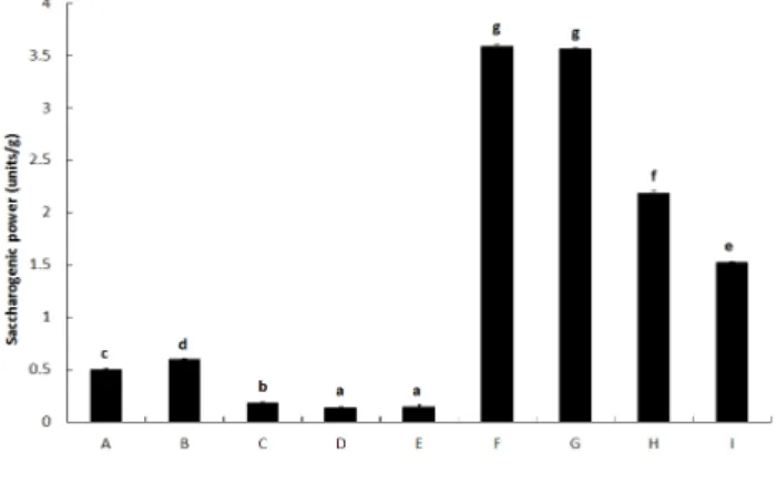Fig.  4.  Saccharogenic  power  of  the  saccharogenic  mixed  grain  beverages.