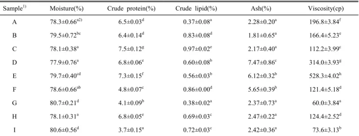 Table  2.  Proximate  composition  and  viscosity  of  the  saccharogenic  mixed  grain  beverages