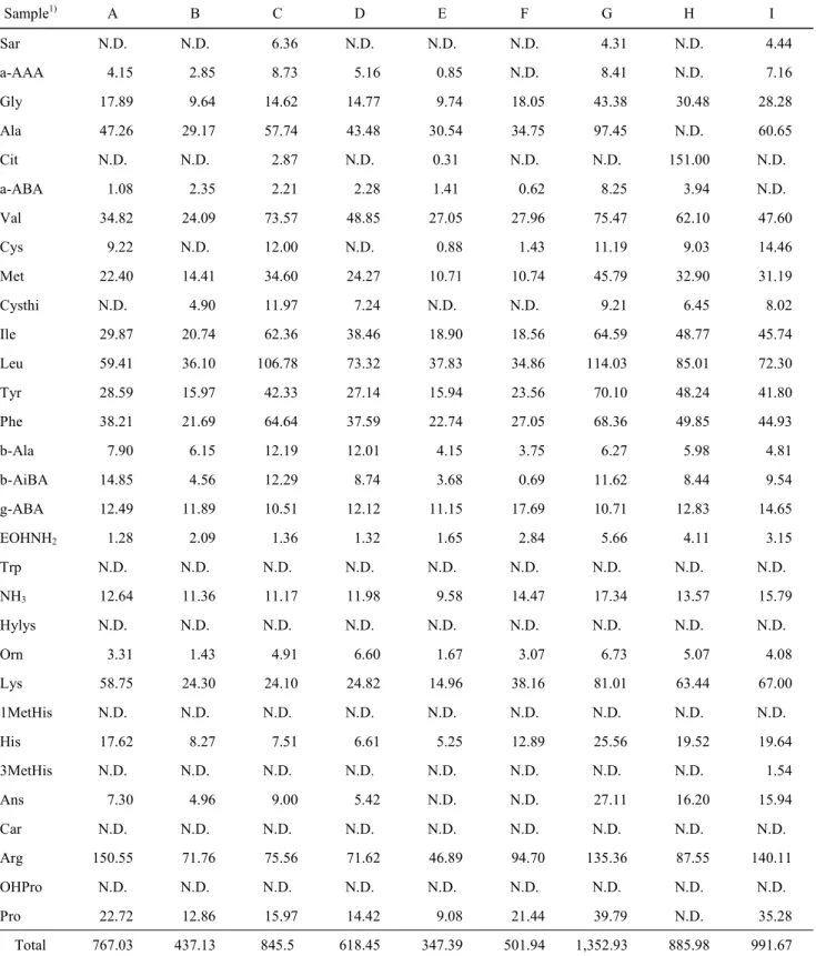 Table  3.  continued (Unit  :  μg/  100g) Sample 1) A B C D E F G H I Sar N.D. N.D.     6.36 N.D
