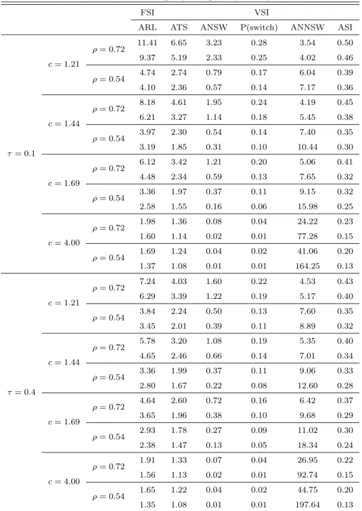 Table 3.6 ARL and ATS, ANSW, P(switch), ANSSW, ASI values when mean vectors, variances and covariances are changed (n = 2, p = 2, ρ 0 = 0.9)