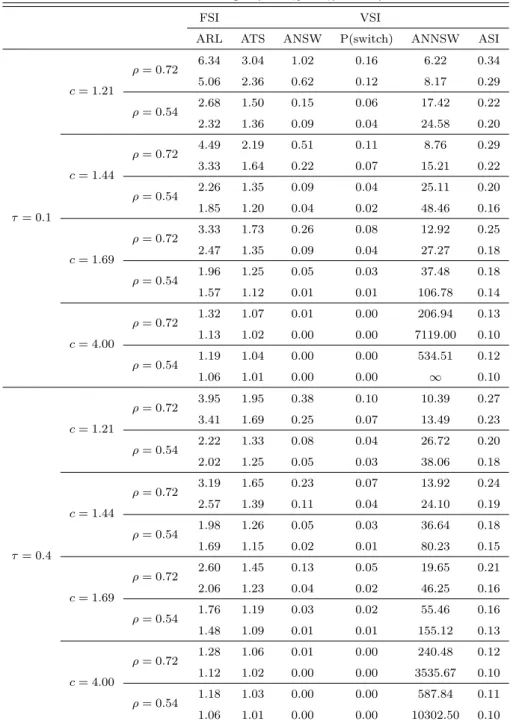 Table 3.8 ARL and ATS, ANSW, P(switch), ANSSW, ASI values when mean vectors, variances and covariances are changed (n = 4, p = 2, ρ 0 = 0.9)