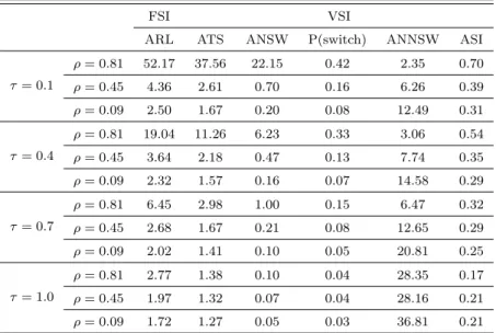 Table 3.2 ARL and ATS, ANSW, P(switch), ANSSW, ASI values when mean vectors and covariances are changed (n = 2, p = 2, ρ 0 = 0.9)