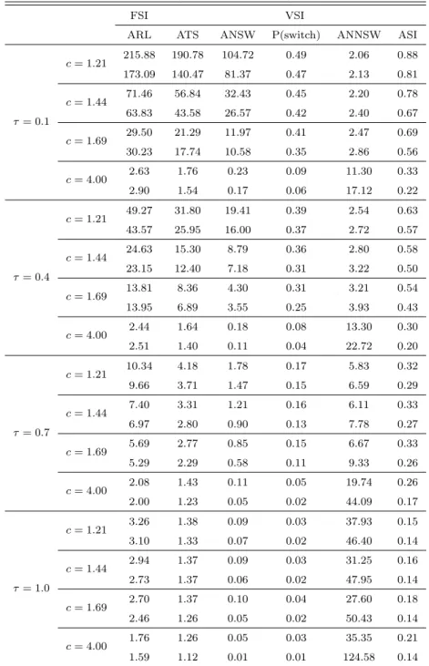 Table 3.4 ARL and ATS, ANSW, P(switch), ANSSW, ASI values when mean vectors and variances are changed (n = 2, p = 2, ρ 0 = 0.9)