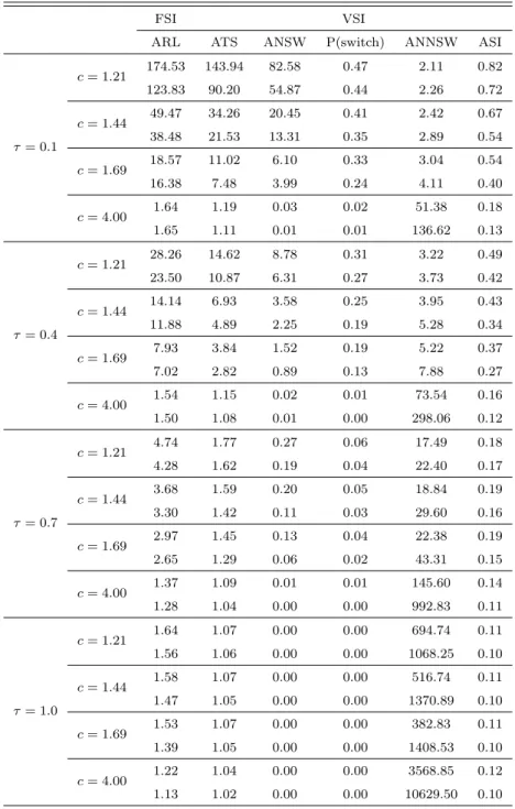 Table 3.5 ARL and ATS, ANSW, P(switch), ANSSW, ASI values when mean vectors and variances are changed (n = 4, p = 2, ρ 0 = 0.9)