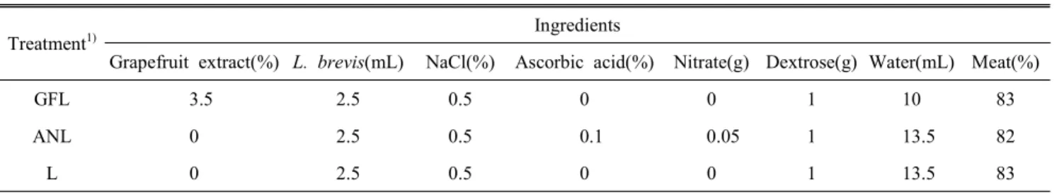 Table  1.  Experiment  design  for  the  evaluation  of  the  effect  of  grapefruit  extract  supplementation  in  fermented  sausage