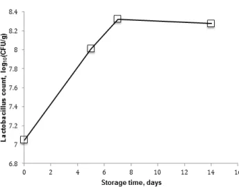 Fig.  1.  Lactobacillus  counts  during  storage  periods  of  fer-  mented  sausage  inoculated  with  L
