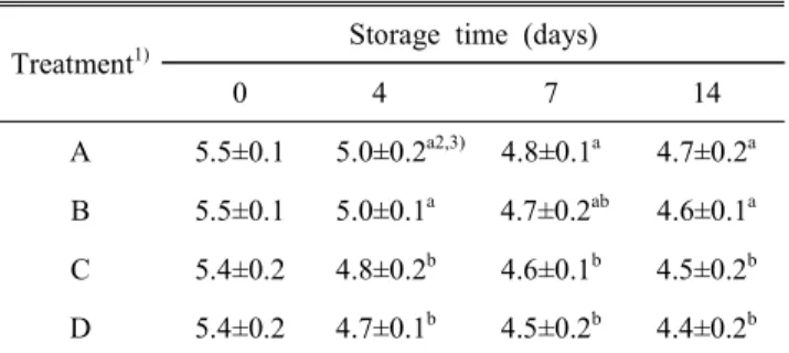 Table  6.  Effects  of  different  additives  on  the  pH  changes  of  fermented  sausage  during  storage  periods