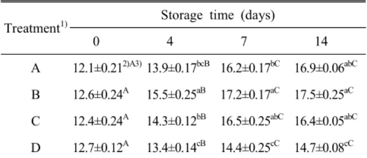 Table  11.  Effects  of  different  additives  on  the  color  (red-  ness,  a)  development  of  fermented  sausage  during  storage  periods