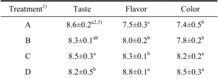Table  14.  Sensory  evaluation  results  of  four  types  of  fermented  sausages